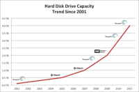 zeer snelle toename harddisk opslag capaciteit sinds 2001